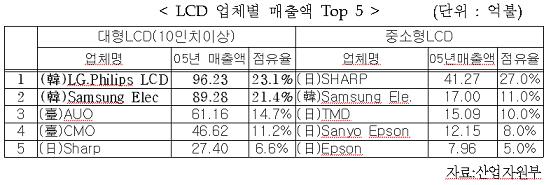 LGPL, 파주 7세대 공장 준공..盧대통령 이례적 참석(상보)