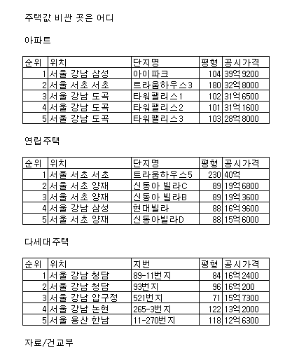 최고가 아파트는 아이파크 104평형..39.9억				