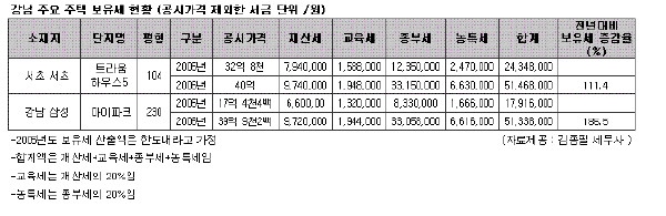 삼성동 I-PARK 104평 보유세 5133만원