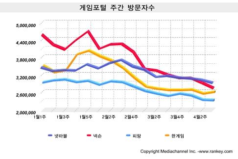 CJ인터넷-넥슨 희비 교차