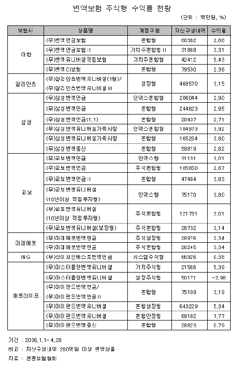 널뛰기 장세에 변액보험 수익률 `선방`