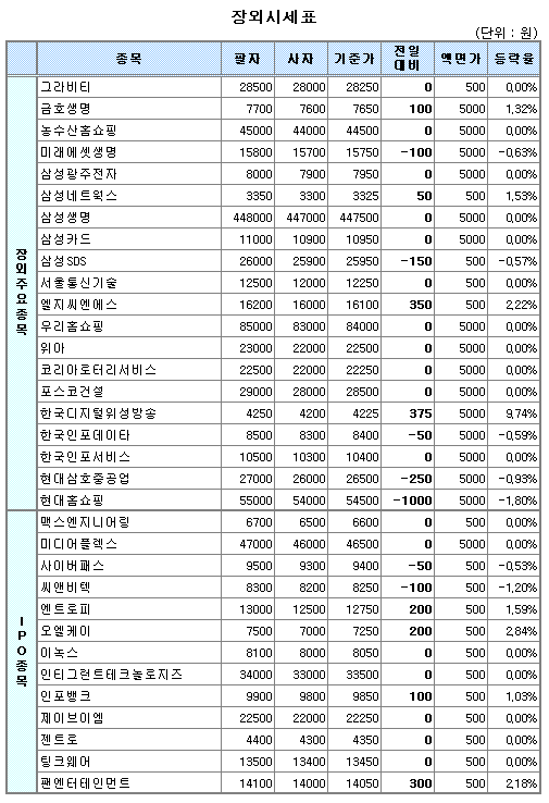 (장외)심사청구주 오르고 공모예정주 보합