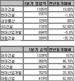 현대산업·대림 "영업익 저조"