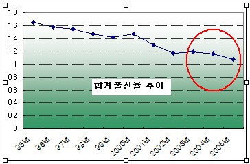 20대女 `출산기피` 심각..출산율 3년만 최대폭 하락