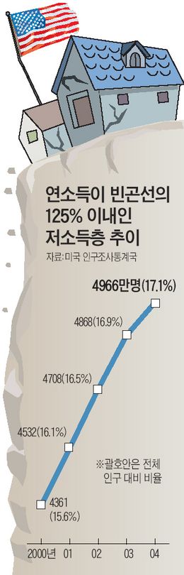 美 ''예비 극빈자'' 급증..準빈곤층 5400만명