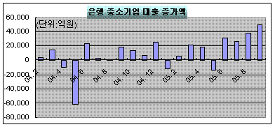 중소기업 대출 `앗 뜨거워`..3년만에 최대