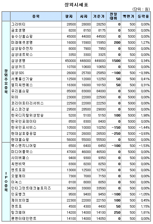 (장외)공모예정기업 선별 강세