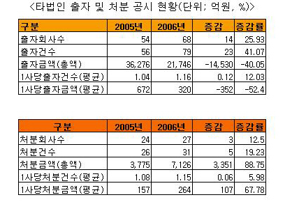 기업들 몸사리기..`재무안정성이 우선`
