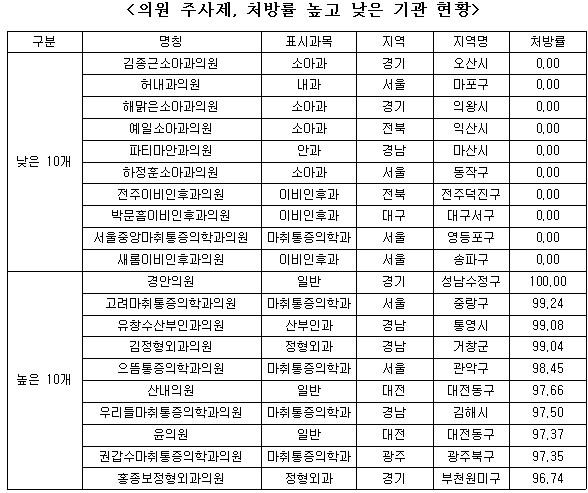 병·의원 주사제 남용 `여전`..선진국의 6배