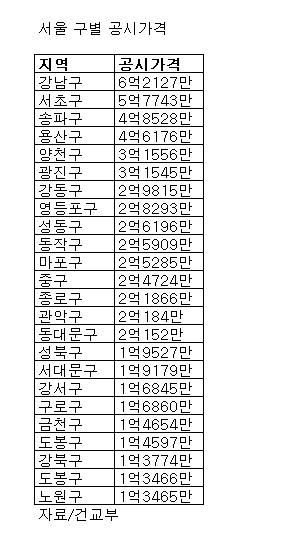 강남구 아파트 평균가 6억2127만원