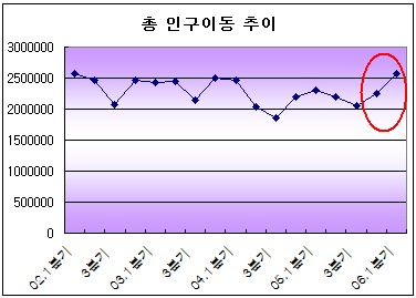 경기회복탓? 인구이동 4년래 `최대`..강남전입 1위