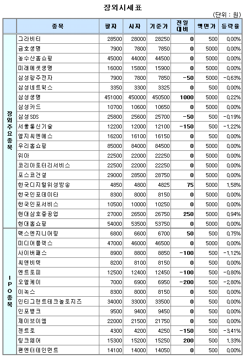 (장외)약보합 `선전`..현대아산 강세 눈길