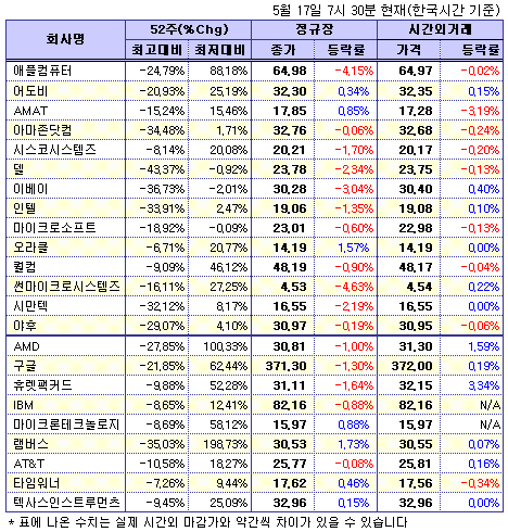 (뉴욕시간외)기술주 하락..HP는 3.3%↑