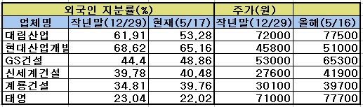 대형건설株 `외국인 애정이 식었네`