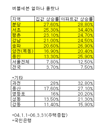 버블세븐, 얼마나 올랐나..서초구 1위