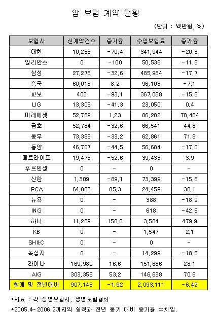 생보사 암보험 판매 갈수록 줄어든다