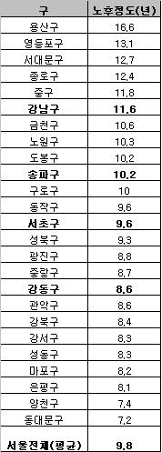 서울 최고령 아파트 밀집촌은 "압구정동"