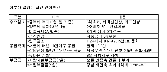 강남 집값버블, 꺼질까..3가지 쟁점