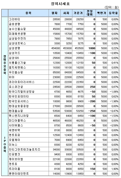 (장외)IPO株 부진