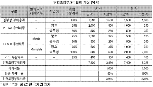 (크레딧리포트)건설사 신용등급 `우발채무 비상`                                                                                                                                                           