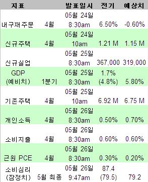 뉴욕증시, `인플레`와 제2 라운드