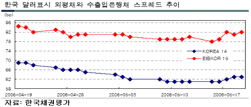 (주간외화채)외평채 가산금리 상승..아시아채권 동반 약세