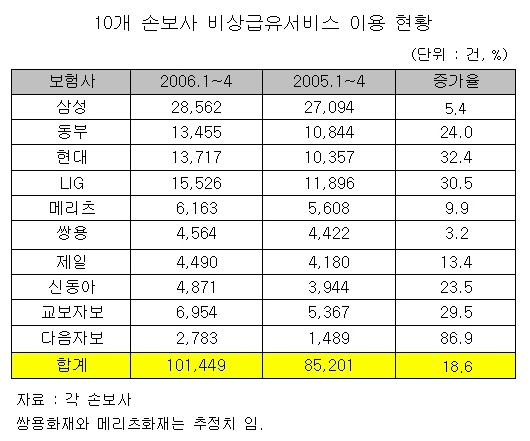 유가급등에 `비상급유 Sos` 보험사 호출 급증