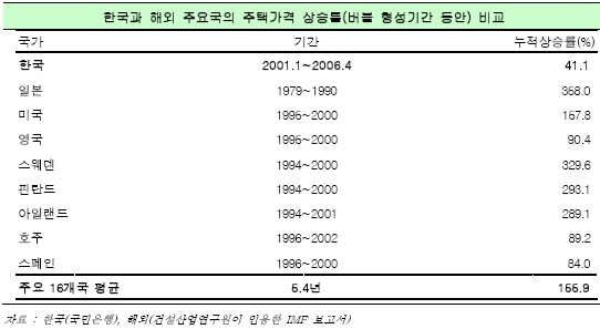 집값, 해외보다 덜 올랐다..`강남만 버블`