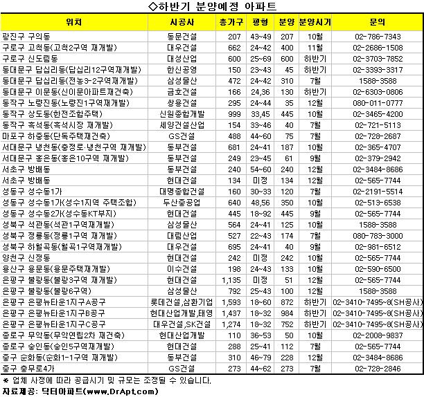 서울 분양시장 "올 하반기 여기를 주목하라"