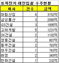 대림산업·삼성물산, 턴키공사 강자로 "부상"