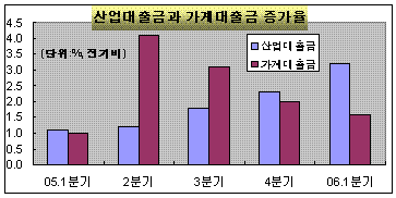 건설업 대출 급증..`PF론 영향`                                                                                                                                                                           