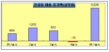 건설사 PF대출 `정보` 사각지대                                                                                                                                                                           