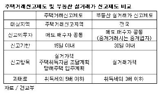 7월부터 주택거래신고제 강화..사실상 `거래허가제`