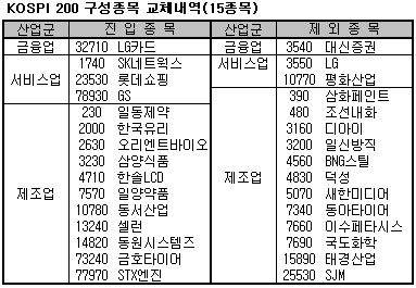 LG카드·롯데쇼핑등 15사 코스피200에 신규편입