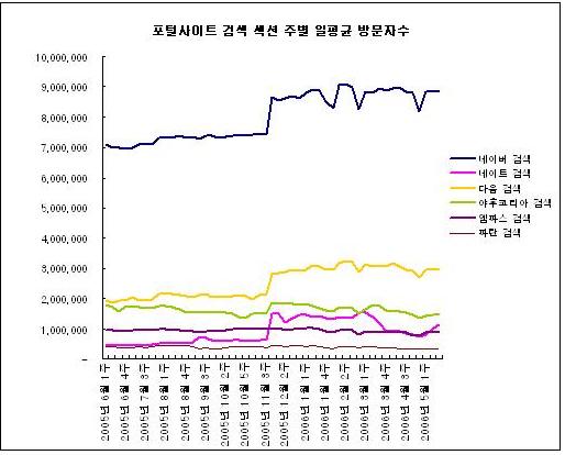 엠파스 `열린검색` 1년 성과는?