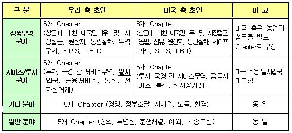 美 FTA협상 초안, 농업·자동차등 `전방위 압박`