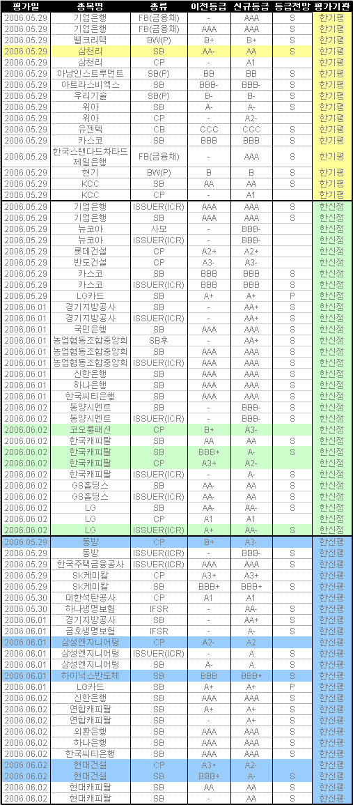 (신용분석)삼성엔지니어링·하이닉스 `레벨업`