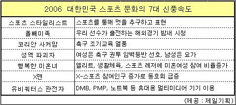 "올해 가장 강력한 소비계층은 `스포슈머`"