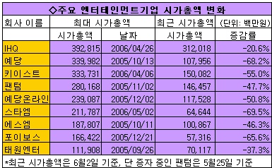 엔터株 끝없는 추락..`브레이크가 없다`