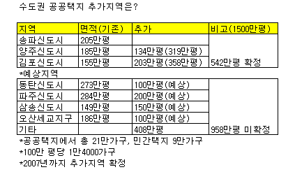 "숨은 신도시 1천만평을 찾아라"