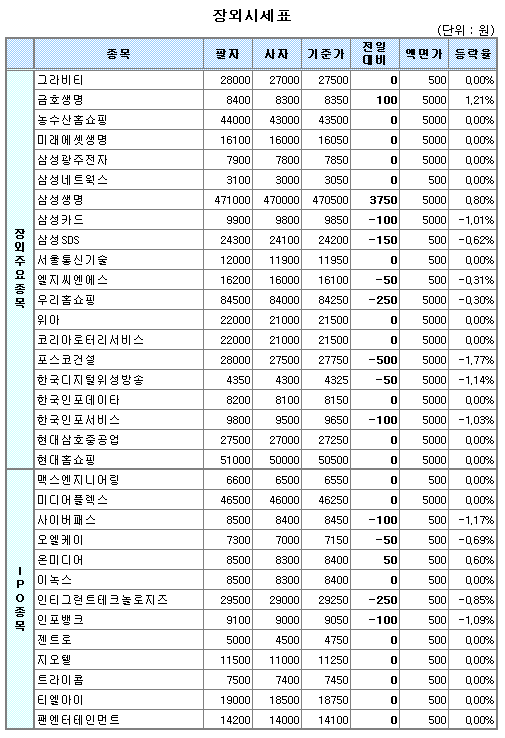 (장외)IPO관련株 줄줄이 하락