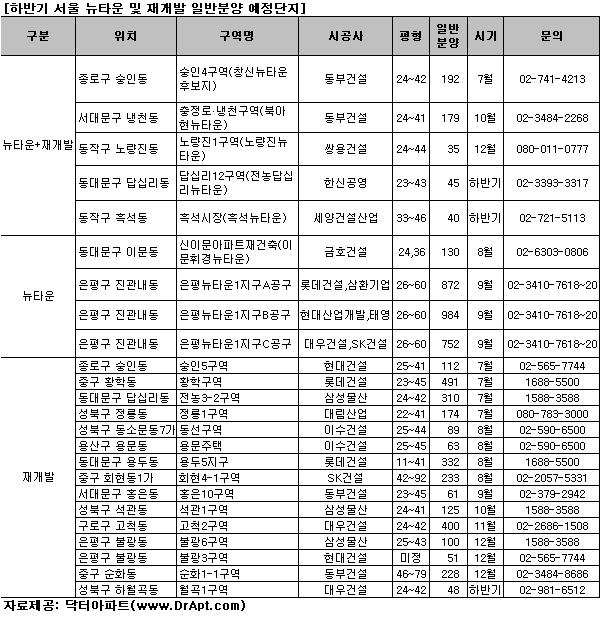 하반기 뉴타운 재개발 6800가구 공급