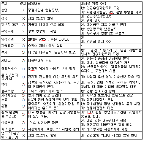 (한미FTA 1차협상 결산)협상결과-표