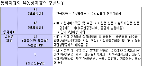 나라 전체 유동성 지표 `L` 나왔다                                                                                                                                                                        