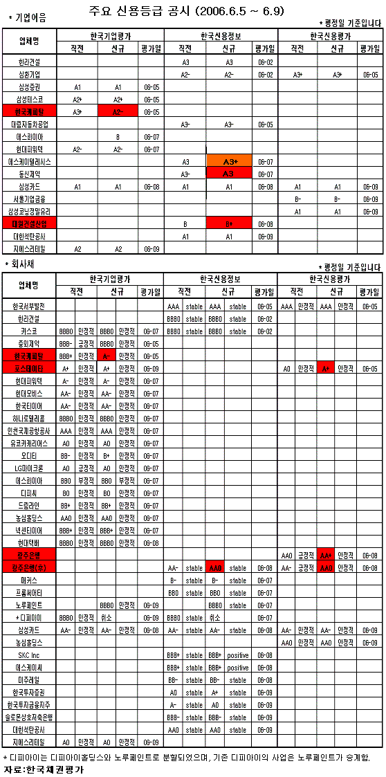 (신용분석)한국캐피탈, 여전사 등급 상향 계보 이어