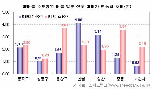 "버블세븐 누르니 非버블세븐 뜨네"