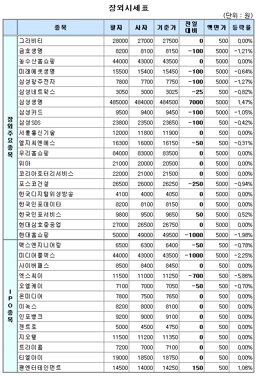 (장외)`증시 불안해` IPO株 동반 약세