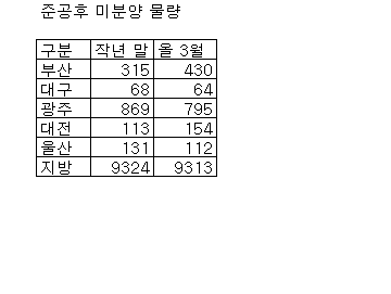 지방광역시 분양가 3년만에 59% 올라