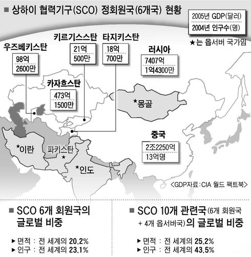 中‘상하이협력기구’ 反美블록 치닫나