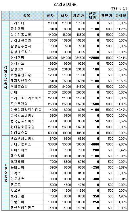 (장외)하락세 지속..IPO株 부진